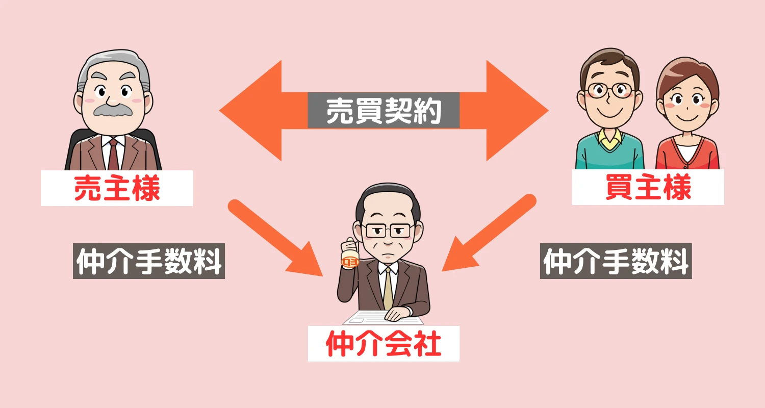 売主と買主が仲介会社にそれぞれ仲介手数料を支払う仕組みを説明する図