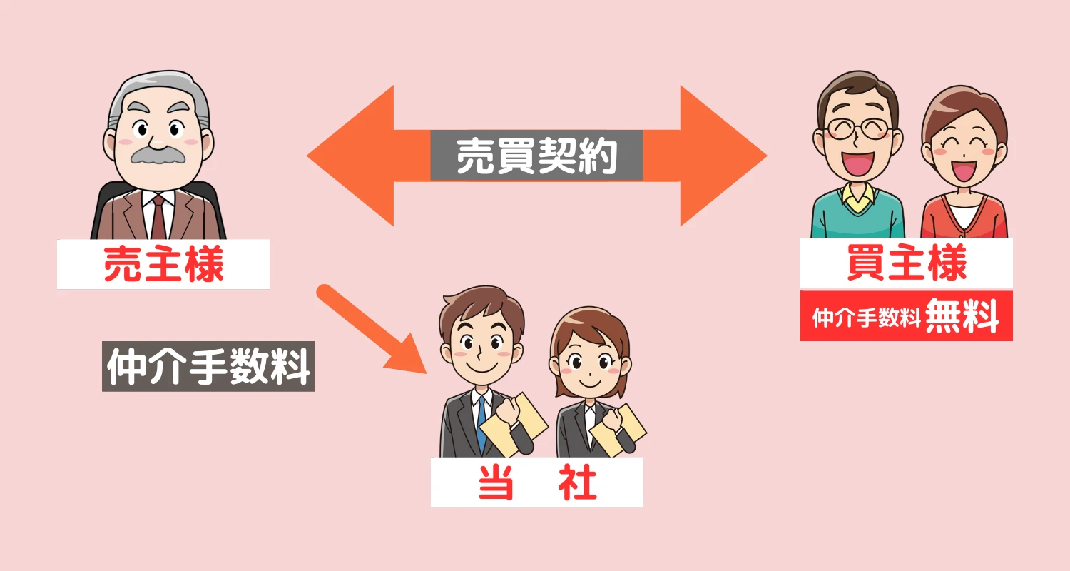 お客様（買主）の仲介手数料が無料になる仕組みを説明した図