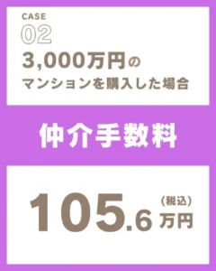 3,000万円マンション購入時の仲介手数料105.6万円の事例画像